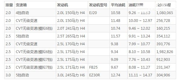 斯巴鲁力狮的油耗怎么样 力狮百公里油耗(百公里油耗9.3L)