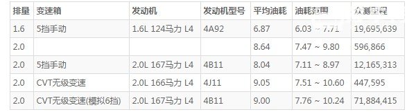 三菱劲炫油耗真实油耗 三菱劲炫实际油耗多少(百公里油耗6.8L)