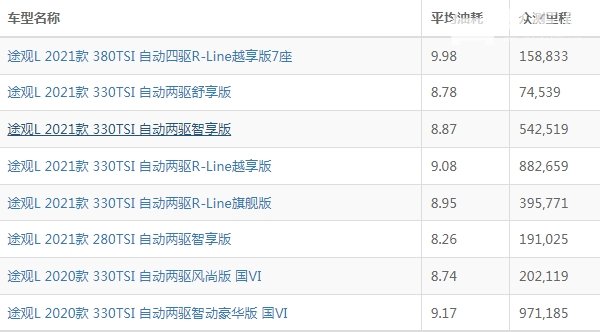 大众途观l油耗怎么样 途观l油耗多少钱一公里（约7毛）