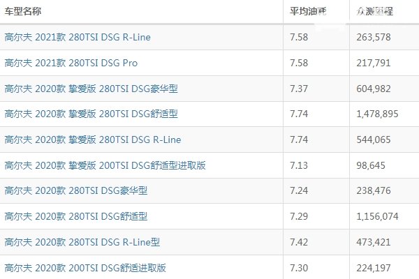 大众高尔夫油耗怎么样 大众高尔夫油耗多少钱一公里（约6毛）