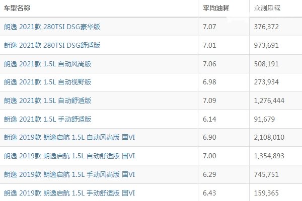 朗逸油耗多少真实油耗 大众朗逸油耗多少钱一公里（约4-5毛）