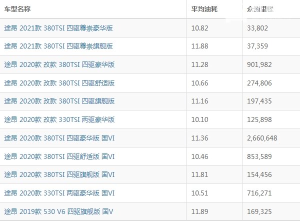 大众途昂油耗怎么样 大众途昂油耗多少钱一公里（约7-9毛）