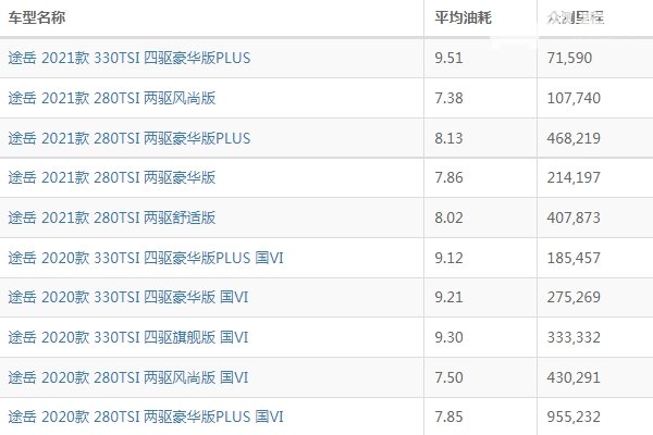 大众途岳油耗怎么样 大众途岳油耗多少钱一公里（6-7毛）