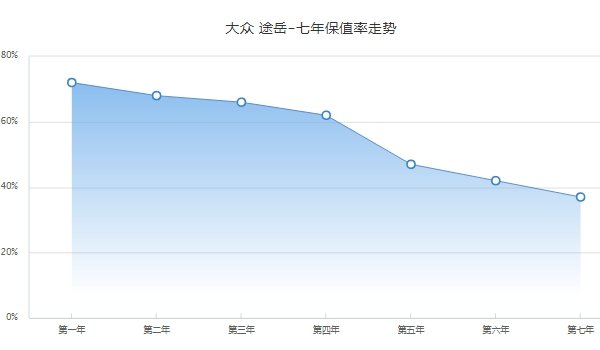 大众途岳二手车报价 大众途岳保值率怎么样（前三年保值率62%）