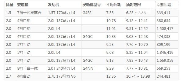 现代索纳塔这车怎么样 空间宽敞动力强劲配置丰富(百公里油耗仅7.5L)