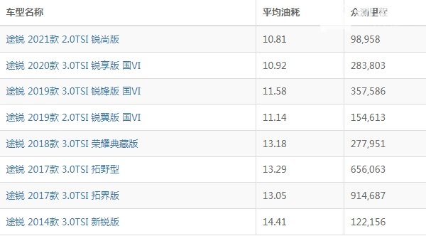 途锐油耗多少真实油耗 大众途锐油耗多少钱一公里（约8毛）
