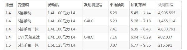 现代悦纳油耗 现代悦纳油耗多少钱一公里(一公里仅4毛)