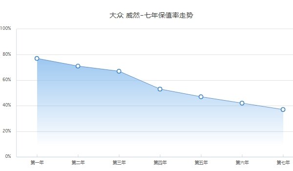 二手车大众威然价格 大众威然保值率怎么样（前三年保值率67%）