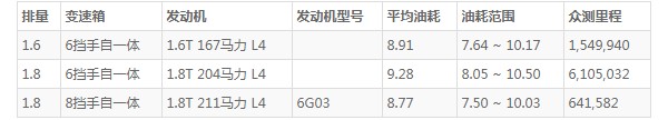 雪铁龙c6的真实油耗 雪铁龙c6油耗怎么样(百公里油耗8.9L)