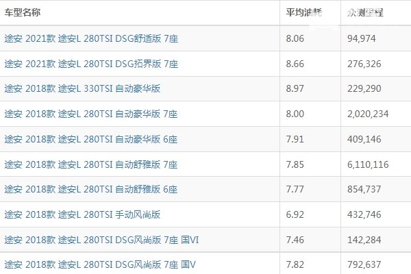 大众途安油耗怎么样 途安油耗多少钱一公里（约5-6毛）