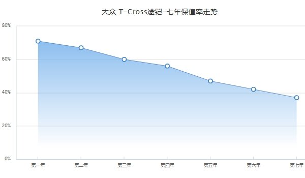 途铠二手车价格 途铠保值率怎么样（前三年保值率为60%）
