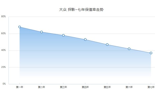 大众探影二手车价格 大众探影保值率怎么样（前三年保值率58%）