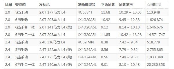 驭胜s350油耗多少 驭胜s350油耗多少钱一公里(7毛钱)