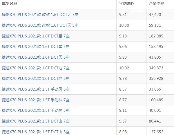 捷途x70plus油耗实际多少 捷途x70plus油耗多少钱一公里（约6-7毛）