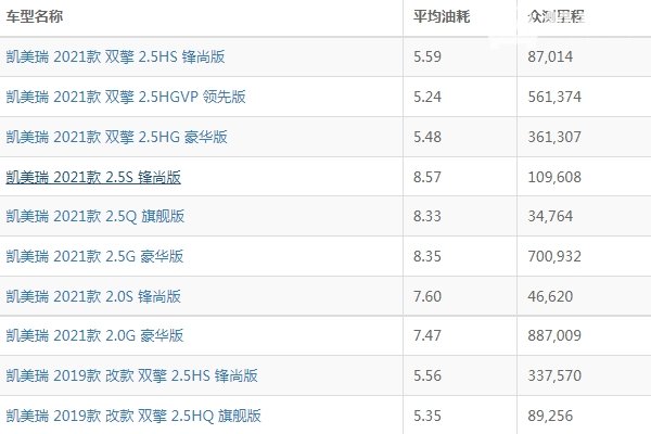 凯美瑞油耗多少真实油耗 凯美瑞油耗多少钱一公里（约4-6毛）