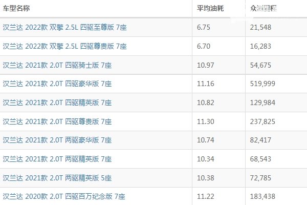 汉兰达油耗实际多少 汉兰达油耗多少钱一公里（约5-8毛）