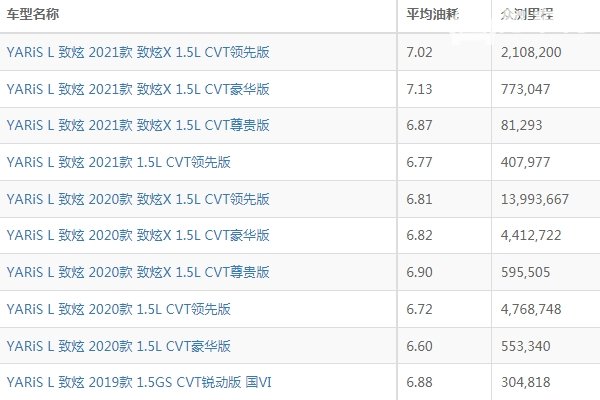 丰田致炫油耗怎么样 丰田致炫油耗多少钱一公里（约5毛）