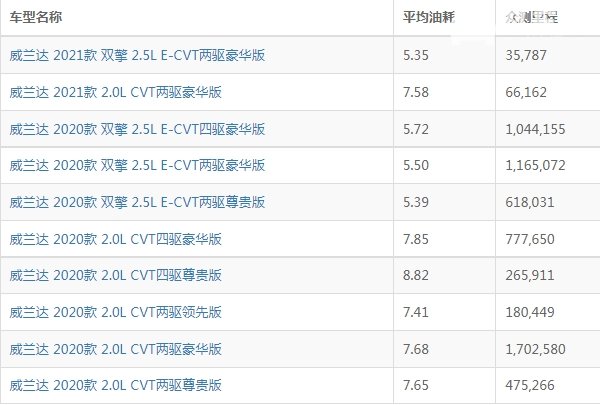 威兰达油耗怎么样 威兰达油耗多少钱一公里（4-6毛）