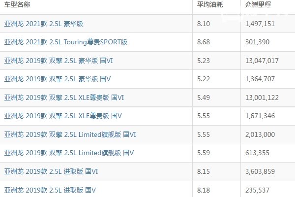 亚洲龙油耗多少真实油耗 亚洲龙油耗多少钱一公里（约4-6毛）