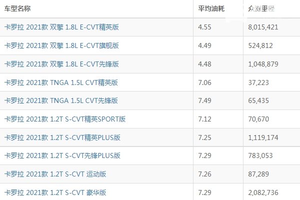 卡罗拉油耗多少真实油耗 卡罗拉油耗多少钱一公里（约3-5毛）