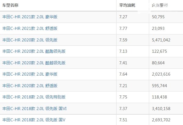 丰田chr油耗怎么样 丰田chr油耗多少钱一公里（约4-5毛）