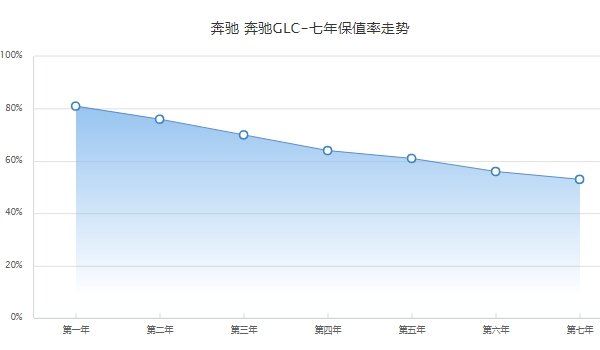 奔驰glc二手车报价 奔驰glc保值率怎么样（前三年保值率70%）