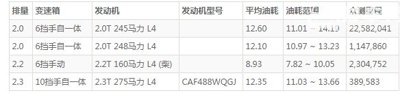 撼路者油耗实际多少 撼路者油耗多少真实油耗(百公里油耗12.3L)