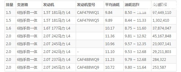 福特翼虎油耗多少真实油耗 福特翼虎油耗实际多少(百公里油耗9.8L)