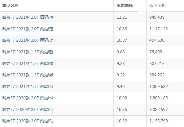 哈弗f7油耗实际多少 哈弗f7油耗多少钱一公里（约7-8毛）