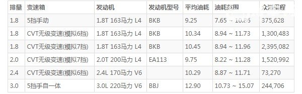 奥迪a4的油耗到底有多少 A4油耗多少(百公里油耗9.7L)