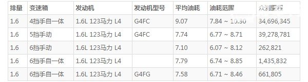 起亚福瑞迪油箱容量多少升 起亚福瑞迪油箱多大(油箱容量50L)