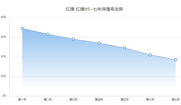 红旗h5二手车报价 红旗h5保值率怎么样（前三年保值率58%）