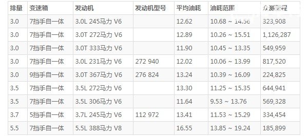 奔驰s级油耗多少 奔驰s级油耗一公里多少钱(9毛钱)