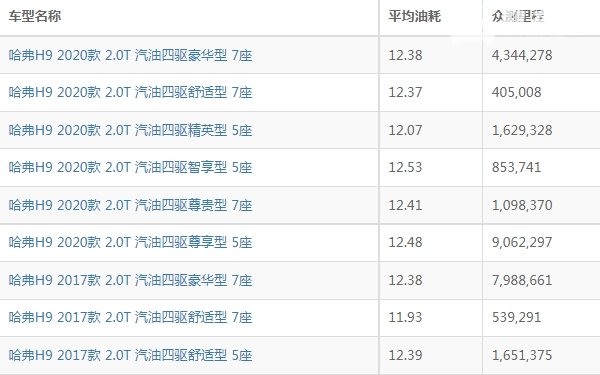 哈弗h9油耗实际多少 哈弗h9油耗实际多少钱一公里（约1元）