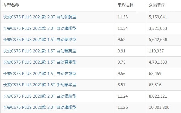 长安cs75plus油耗多少真实油耗 长安cs75plus油耗多少钱一公里（约6-8毛）