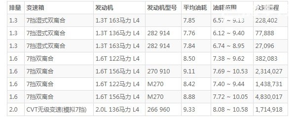 奔驰b级油箱容量 奔驰b200油箱容积(油箱容量54L)