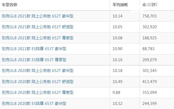 别克gl8油耗高吗 别克gl8油耗多少钱一公里（约8毛）