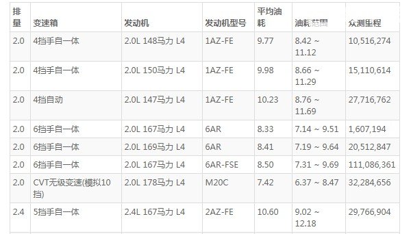 凯美瑞油耗 凯美瑞油耗多少真实油耗(百公里油耗83L)
