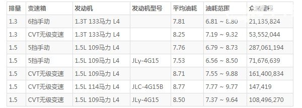 吉利帝豪油耗怎么样 吉利帝豪油耗多少钱一公里(一公里5毛钱)