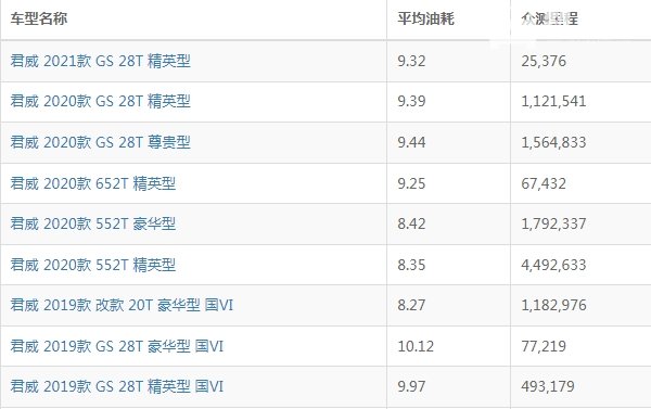别克君威油耗怎么样 君威油耗多少钱一公里（约6-8毛）