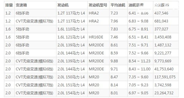 日产逍客油耗是多少 日产逍客实际油耗多少(百公里油耗8.4L)