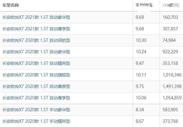 长安欧尚x7油耗怎么样 长安欧尚x7油耗多少钱一公里（约6-7毛）
