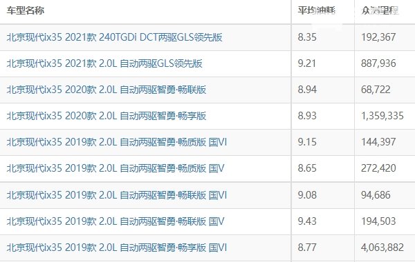 北京现代ix35油耗是多少 北京现代ix35油耗多少钱一公里（约7毛）