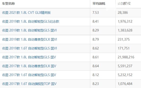 名图油耗多少真实油耗 现代名图油耗多少钱一公里（约5-6毛）