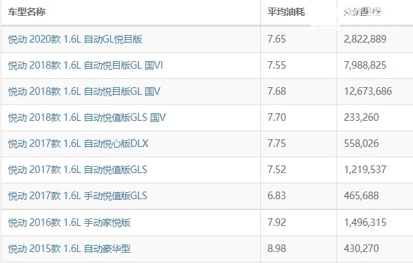 现代悦动油耗多少真实油耗 现代悦动油耗多少钱一公里（约6毛）