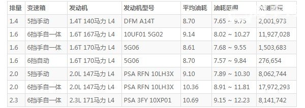 东风风神ax7油箱多少升 风神ax7油箱容量是多少升(油箱容量60L)