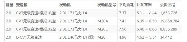丰田chr油耗多少真实油耗 chr油耗实际多少(百公里油耗7.3L)