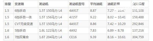 东风风行t5油箱多少升 东风风行t5油箱多大(油箱容量55L)