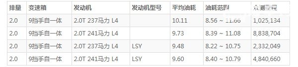 凯迪拉克xt4油耗 凯迪拉克xt4油耗怎么样(百公里油耗9.7L)
