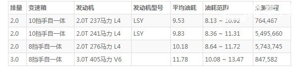 凯迪拉克ct6油箱多大 油箱容量72L(百公里油耗9.5L)